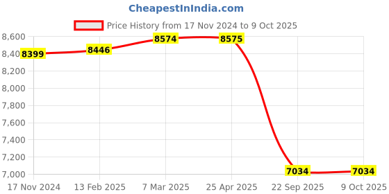 industrybuying.com SMSSS Front Brake Disc Rotor Set of 2 for Isuzu D-Max Dia 256 2x2 SM574IDM smsss Price History Graph from 17 Nov 2024 to 8 Oct 2025
