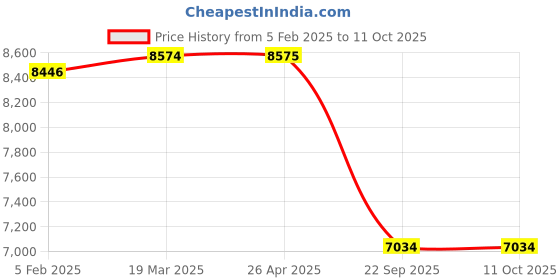 industrybuying.com SMSSS Front Brake Disc Rotor Set of 2 for Isuzu D-Max Dia 280 4x4 SM575IDM smsss Price History Graph from 5 Feb 2025 to 8 Oct 2025