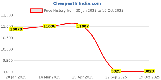 industrybuying.com SMSSS Front Brake Disc Rotor Set of 2 for Jaguar XF SM526JXF smsss Price History Graph from 20 Jan 2025 to 18 Oct 2025