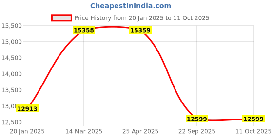 industrybuying.com SMSSS Front Brake Disc Rotor Set of 2 for Jeep Cherokee XJ, Wrangler II SM596JWT1 smsss Price History Graph from 20 Jan 2025 to 10 Oct 2025