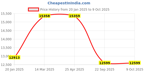 industrybuying.com SMSSS Front Brake Disc Rotor Set of 2 for Jeep Wrangler II 2007 SM597JWT2 smsss Price History Graph from 20 Jan 2025 to 9 Oct 2025