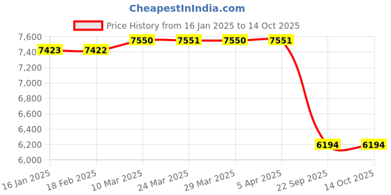 industrybuying.com SMSSS Front Brake Disc Rotor Set of 2 for KIA Seltos SM633KSF smsss Price History Graph from 16 Jan 2025 to 10 Oct 2025