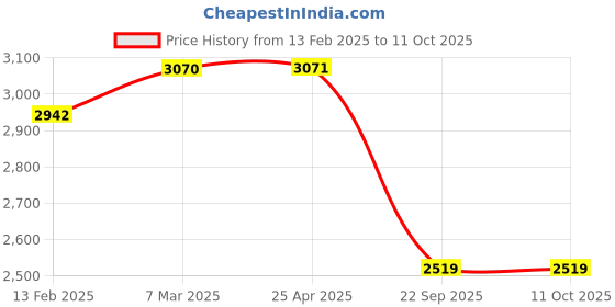 industrybuying.com SMSSS Front Brake Disc Rotor Set of 2 for Mahindra KUV 100 SM579MKF smsss Price History Graph from 13 Feb 2025 to 10 Oct 2025