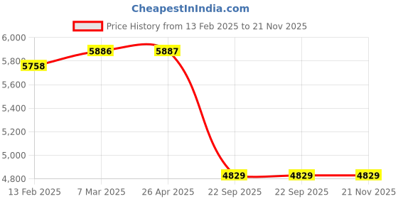 industrybuying.com SMSSS Front Brake Disc Rotor Set of 2 for Mahindra Marazzo SM6278MMF smsss Price History Graph from 13 Feb 2025 to 21 Nov 2025