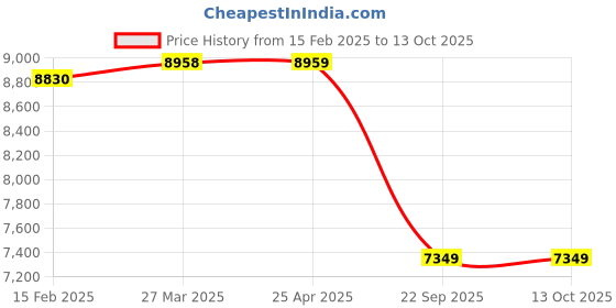 industrybuying.com SMSSS Front Brake Disc Rotor Set of 2 for Mahindra Rexton SM568MRF smsss Price History Graph from 15 Feb 2025 to 13 Oct 2025