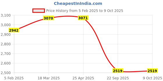 industrybuying.com SMSSS Front Brake Disc Rotor Set of 2 for Mahindra Supro SM605MS smsss Price History Graph from 5 Feb 2025 to 9 Oct 2025