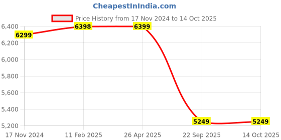 industrybuying.com SMSSS Front Brake Disc Rotor Set of 2 for Mahindra XUV 500 SM069MX smsss Price History Graph from 17 Nov 2024 to 14 Oct 2025