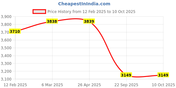 industrybuying.com SMSSS Front Brake Disc Rotor Set of 2 for Nissan Micra Petrol/Datsun Go SM606NMP smsss Price History Graph from 12 Feb 2025 to 9 Oct 2025