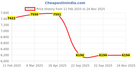 industrybuying.com SMSSS Front Brake Disc Rotor Set of 2 for Nissan X-Trail T-30 smsss Price History Graph from 11 Feb 2025 to 24 Nov 2025