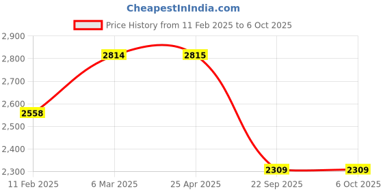 industrybuying.com SMSSS Front Brake Disc Rotor Set of 2 for Renault Kwid SM525RK smsss Price History Graph from 11 Feb 2025 to 5 Oct 2025