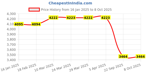 industrybuying.com SMSSS Front Brake Disc Rotor Set of 2 for Renault Triber SM644RT smsss Price History Graph from 16 Jan 2025 to 5 Oct 2025