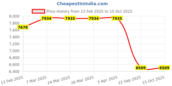 industrybuying.com SMSSS Front Brake Disc Rotor Set of 2 for Santafe O/M SM118HS smsss Price History Graph from 13 Feb 2025 to 14 Oct 2025