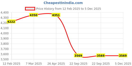 industrybuying.com SMSSS Front Brake Disc Rotor Set of 2 for Skoda Laura SM041SL smsss Price History Graph from 12 Feb 2025 to 4 Dec 2025