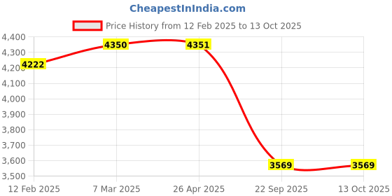 industrybuying.com SMSSS Front Brake Disc Rotor Set of 2 for Skoda Octavia SM140SO smsss Price History Graph from 12 Feb 2025 to 13 Oct 2025