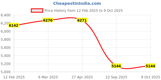 industrybuying.com SMSSS Front Brake Disc Rotor Set of 2 for Skoda Superb SM032SS smsss Price History Graph from 12 Feb 2025 to 8 Oct 2025
