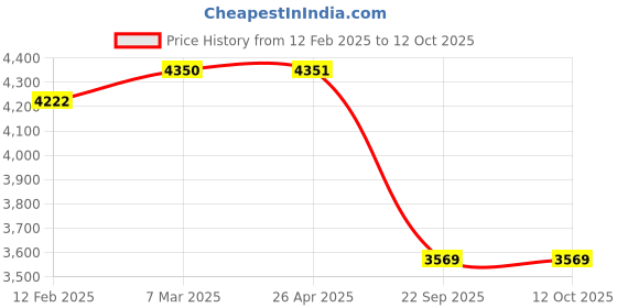 industrybuying.com SMSSS Front Brake Disc Rotor Set of 2 for Sonata SM116HS smsss Price History Graph from 12 Feb 2025 to 12 Oct 2025