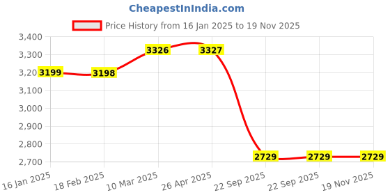 industrybuying.com SMSSS Front Brake Disc Rotor Set of 2 for Tata Ace Dicor SM589TAD smsss Price History Graph from 16 Jan 2025 to 19 Nov 2025