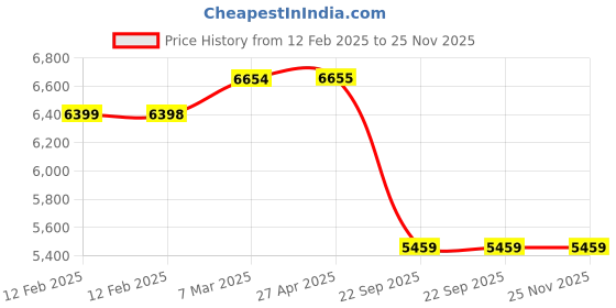industrybuying.com SMSSS Front Brake Disc Rotor Set of 2 for Tata Aria SM074TR smsss Price History Graph from 12 Feb 2025 to 25 Nov 2025