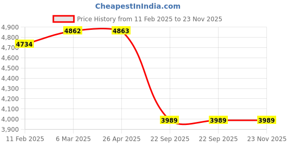 industrybuying.com SMSSS Front Brake Disc Rotor Set of 2 for Tata Nexon SM616TN smsss Price History Graph from 11 Feb 2025 to 22 Nov 2025