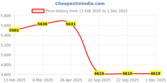 industrybuying.com SMSSS Front Brake Disc Rotor Set of 2 for Tata Winger Ambulance SM100WA smsss Price History Graph from 13 Feb 2025 to 1 Dec 2025