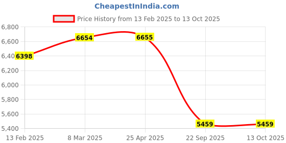 industrybuying.com SMSSS Front Brake Disc Rotor Set of 2 for Tata Xenon, Aria 4.5" (Inner Hub) SM090TX smsss Price History Graph from 13 Feb 2025 to 12 Oct 2025