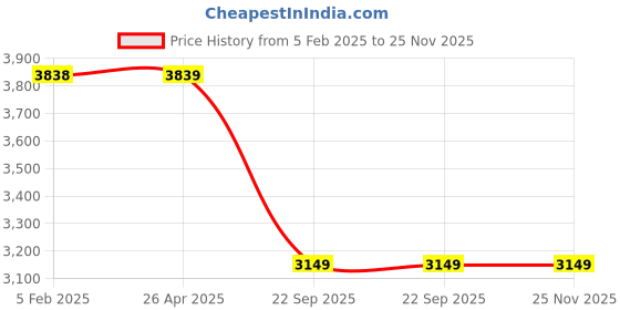 industrybuying.com SMSSS Front Brake Disc Rotor Set of 2 for Tata Zest, Bolt SM611TZ smsss Price History Graph from 5 Feb 2025 to 25 Nov 2025