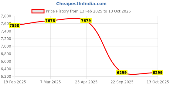 industrybuying.com SMSSS Front Brake Disc Rotor Set of 2 for Terracon O/M SM115HT smsss Price History Graph from 13 Feb 2025 to 13 Oct 2025