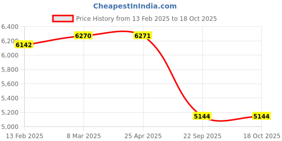 industrybuying.com SMSSS Front Brake Disc Rotor Set of 2 for Toyota Altis Type 3 SM577TAT3F smsss Price History Graph from 13 Feb 2025 to 18 Oct 2025