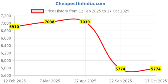 industrybuying.com SMSSS Front Brake Disc Rotor Set of 2 for Toyota Camery SM107TC smsss Price History Graph from 12 Feb 2025 to 16 Oct 2025