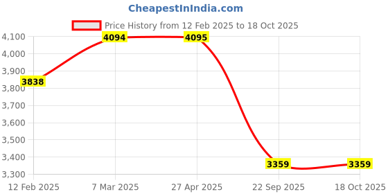 industrybuying.com SMSSS Front Brake Disc Rotor Set of 2 for Toyota Corolla SM171TC smsss Price History Graph from 12 Feb 2025 to 18 Oct 2025