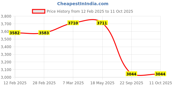 industrybuying.com SMSSS Front Brake Disc Rotor Set of 2 for Toyota Fortuner Type 1 smsss Price History Graph from 12 Feb 2025 to 11 Oct 2025