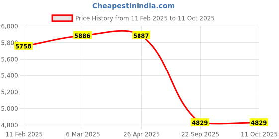 industrybuying.com SMSSS Front Brake Disc Rotor Set of 2 for Toyota Fortuner Type 2 smsss Price History Graph from 11 Feb 2025 to 11 Oct 2025