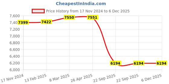 industrybuying.com SMSSS Front Brake Disc Rotor Set of 2 for Toyota Innova Crysta SM573TCF smsss Price History Graph from 17 Nov 2024 to 5 Dec 2025