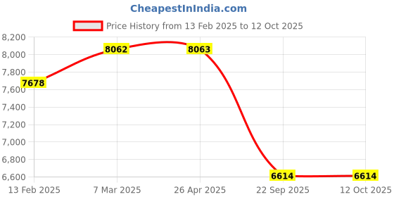 industrybuying.com SMSSS Front Brake Disc Rotor Set of 2 for Tuscon SM094HT smsss Price History Graph from 13 Feb 2025 to 12 Oct 2025