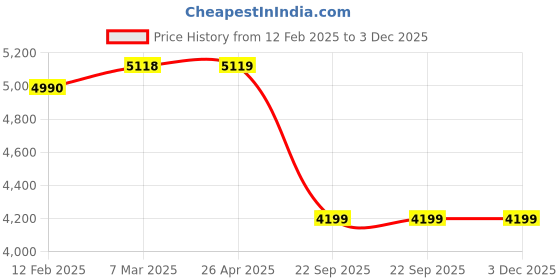 industrybuying.com SMSSS Front Brake Disc Rotor Set of 2 for Volkswagen Jetta SM080VJ smsss Price History Graph from 12 Feb 2025 to 2 Dec 2025
