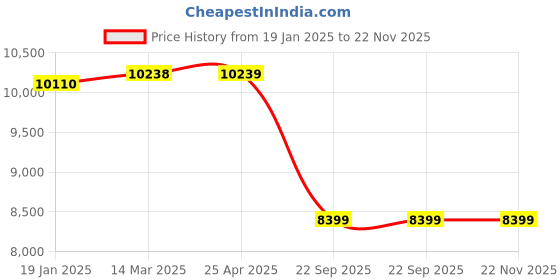 industrybuying.com SMSSS Front Brake Disc Rotor Set of 2 for Volvo V40 SM641VV40 smsss Price History Graph from 19 Jan 2025 to 22 Nov 2025