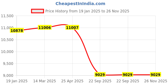industrybuying.com SMSSS Front Brake Disc Rotor Set of 2 for Volvo XC60, XC90 for 16" and 17" Rim SM526JXF smsss Price History Graph from 19 Jan 2025 to 25 Nov 2025
