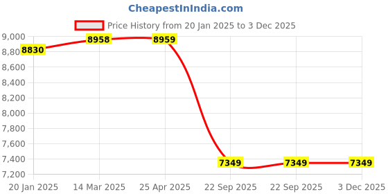 industrybuying.com SMSSS Rear Brake Disc Rotor Set of 2 for Audi A4 N/M 2015 SM635A4R smsss Price History Graph from 20 Jan 2025 to 3 Dec 2025