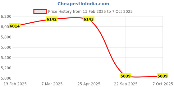 industrybuying.com SMSSS Rear Brake Disc Rotor Set of 2 for Audi A4, Q5, A5, A6, A7 SM547Q5R smsss Price History Graph from 13 Feb 2025 to 6 Oct 2025