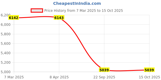 industrybuying.com SMSSS Rear Brake Disc Rotor Set of 2 for Fiat Linea T-Jet SM632LTZR smsss Price History Graph from 7 Mar 2025 to 14 Oct 2025