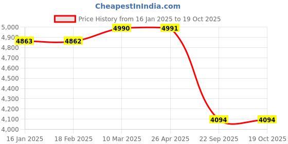 industrybuying.com SMSSS Rear Brake Disc Rotor Set of 2 for Honda Accord Type 2 SM017HA smsss Price History Graph from 16 Jan 2025 to 17 Oct 2025