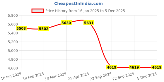 industrybuying.com SMSSS Rear Brake Disc Rotor Set of 2 for KIA Seltos SBM634KSR smsss Price History Graph from 16 Jan 2025 to 5 Dec 2025
