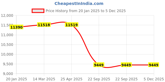 industrybuying.com SMSSS Rear Brake Disc Rotor Set of 2 for Land Rover Evoque SM599LRER smsss Price History Graph from 20 Jan 2025 to 5 Dec 2025