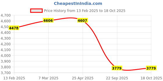 industrybuying.com SMSSS Rear Brake Disc Rotor Set of 2 for Mahindra XUV-300 SM626MXR smsss Price History Graph from 13 Feb 2025 to 18 Oct 2025