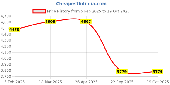 industrybuying.com SMSSS Rear Brake Disc Rotor Set of 2 for Mahindra XUV 500 SM073MX smsss Price History Graph from 5 Feb 2025 to 17 Oct 2025