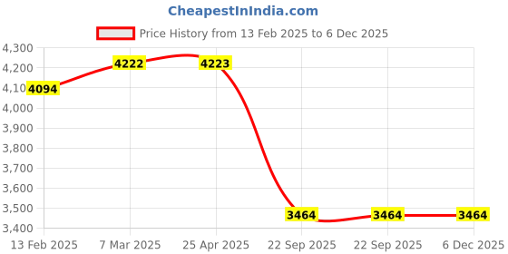 industrybuying.com SMSSS Rear Brake Disc Rotor Set of 2 for Maruti Suzuki SX4, S-Cross SM531MSR smsss Price History Graph from 13 Feb 2025 to 6 Dec 2025