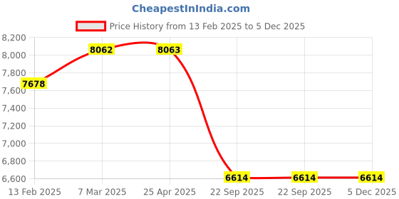 industrybuying.com SMSSS Rear Brake Disc Rotor Set of 2 for Mercedes Benz C 205 SM581MBR smsss Price History Graph from 13 Feb 2025 to 5 Dec 2025