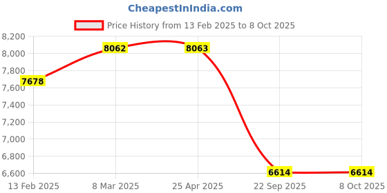 industrybuying.com SMSSS Rear Brake Disc Rotor Set of 2 for Mitsubishi Outlander SM532MOR smsss Price History Graph from 13 Feb 2025 to 7 Oct 2025