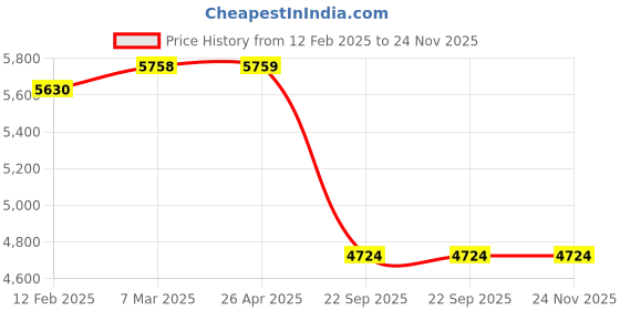 industrybuying.com SMSSS Rear Brake Disc Rotor Set of 2 for Nissan X-Trail T-30 Type 1 smsss Price History Graph from 12 Feb 2025 to 24 Nov 2025
