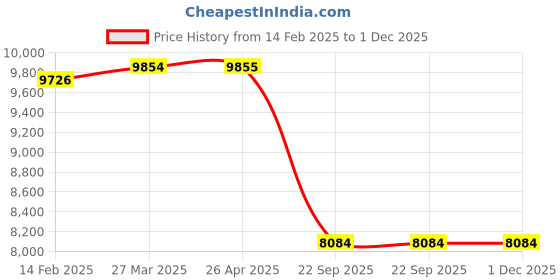 industrybuying.com SMSSS Rear Brake Disc Rotor Set of 2 for Renault Fluence, Magna with Bearing SM536RFR smsss Price History Graph from 14 Feb 2025 to 1 Dec 2025